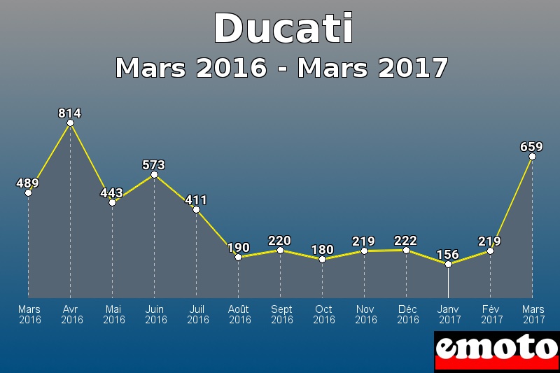 Ducati les plus immatriculés de Mars 2016 à Mars 2017