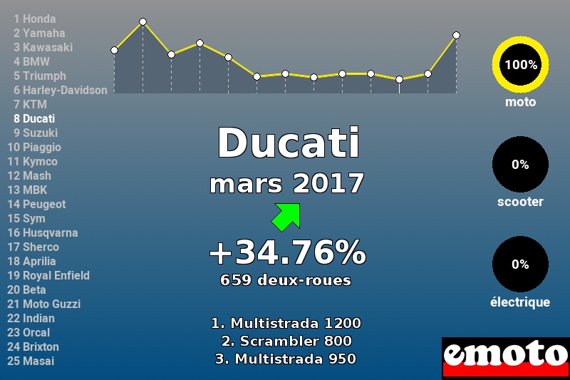 Immatriculations Ducati en France en mars 2017