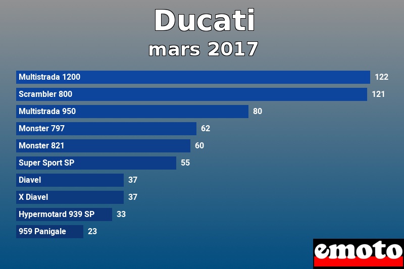 Les 10 Ducati les plus immatriculés en mars 2017