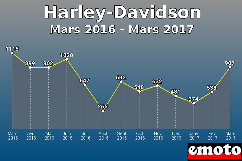 Harley-Davidson les plus immatriculés de Mars 2016 à Mars 2017