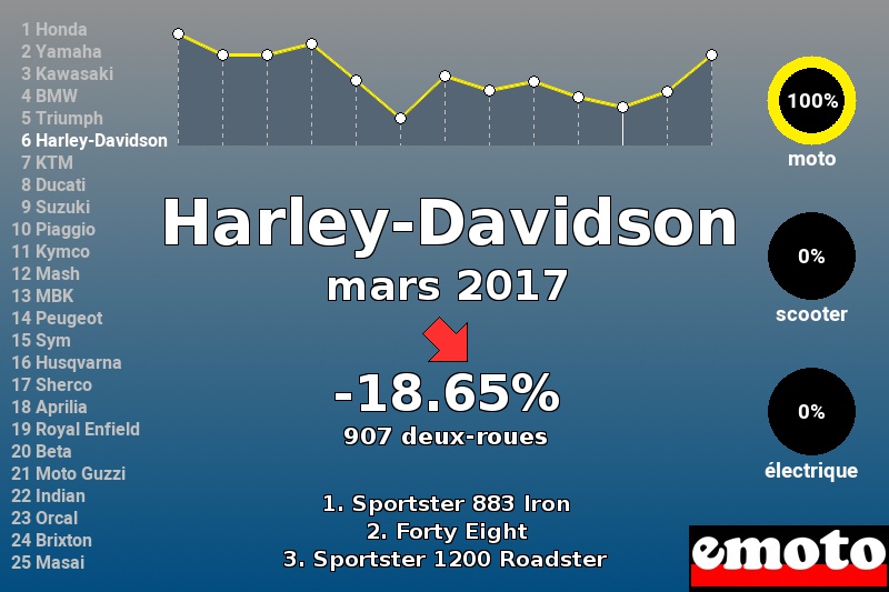 Immatriculations Harley-Davidson en France en mars 2017