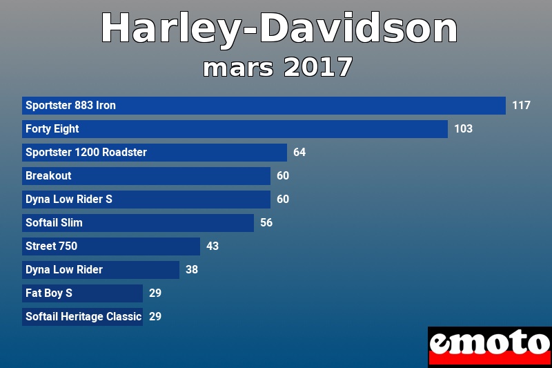 Les 10 Harley-Davidson les plus immatriculés en mars 2017