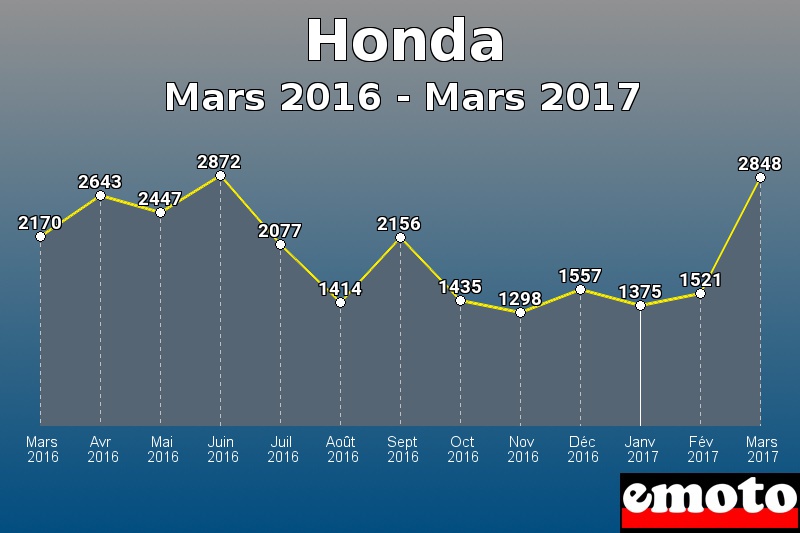 Honda les plus immatriculés de Mars 2016 à Mars 2017