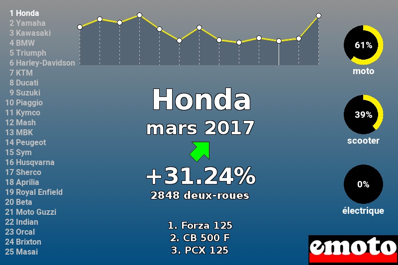 Immatriculations Honda en France en mars 2017