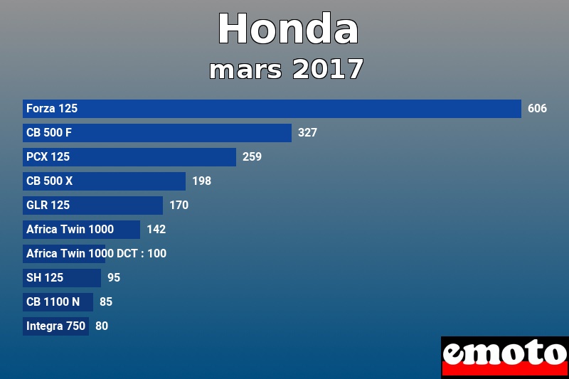 Les 10 Honda les plus immatriculés en mars 2017