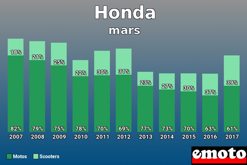 Répartition Motos Scooters Honda en mars 2017