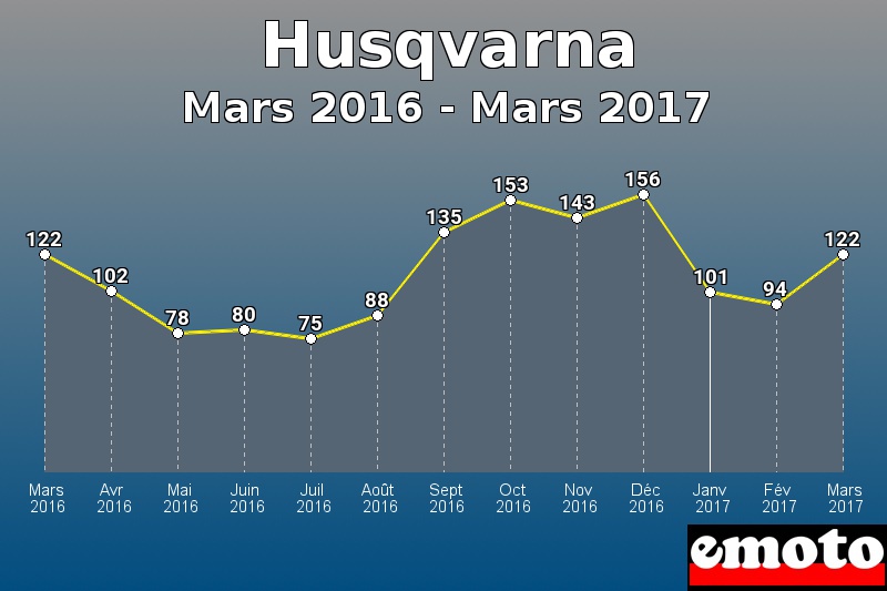 Husqvarna les plus immatriculés de Mars 2016 à Mars 2017