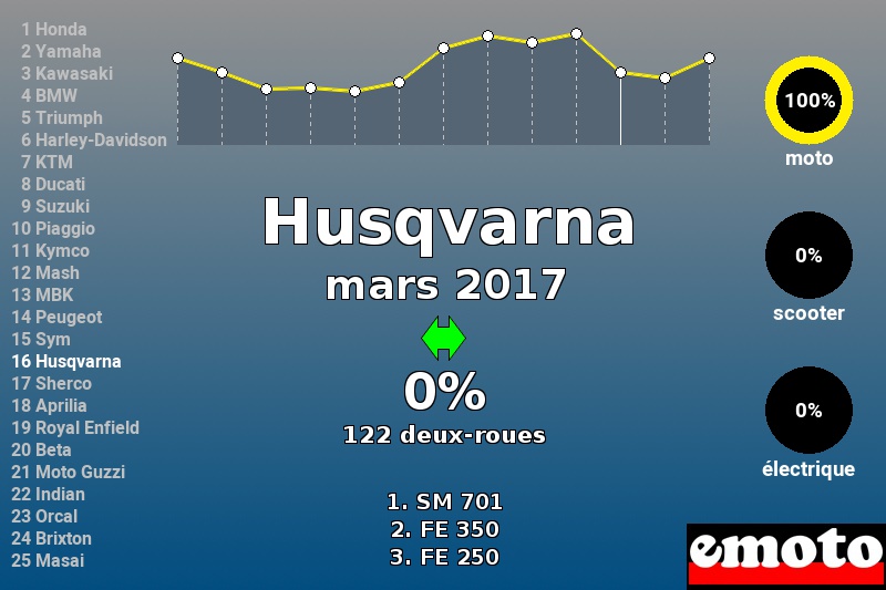 Immatriculations Husqvarna en France en mars 2017