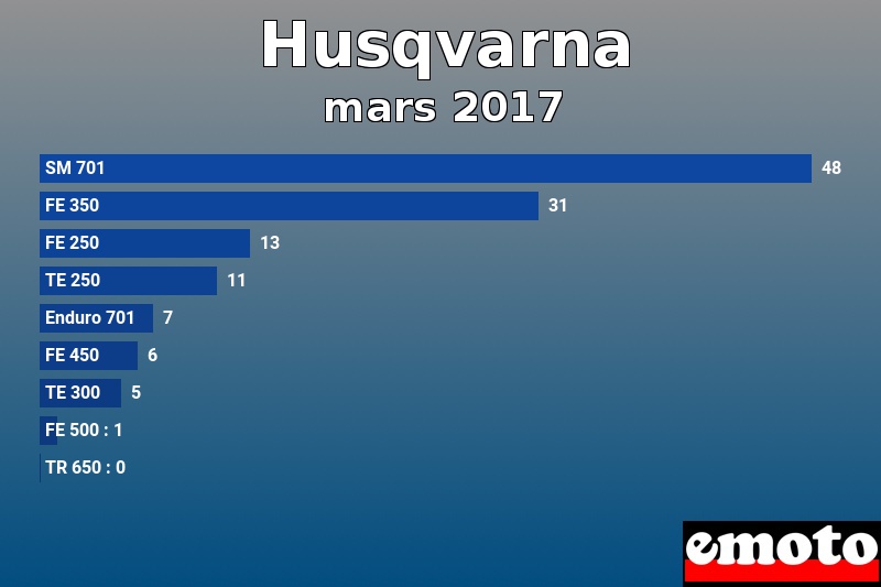 Les 9 Husqvarna les plus immatriculés en mars 2017