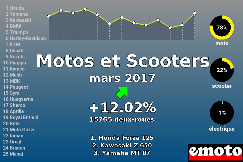 Immatriculations Motos et Scooters en France en mars 2017