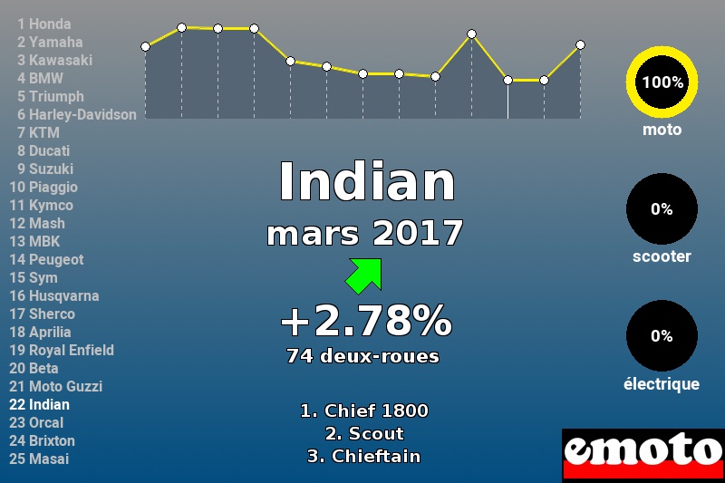 Immatriculations Indian en France en mars 2017