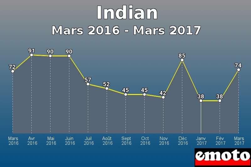 Indian les plus immatriculés de Mars 2016 à Mars 2017