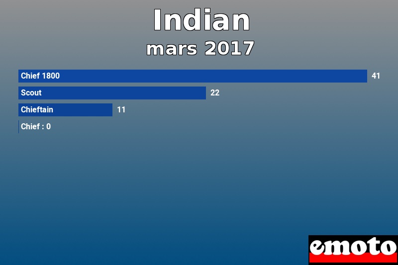 Les 4 Indian les plus immatriculés en mars 2017