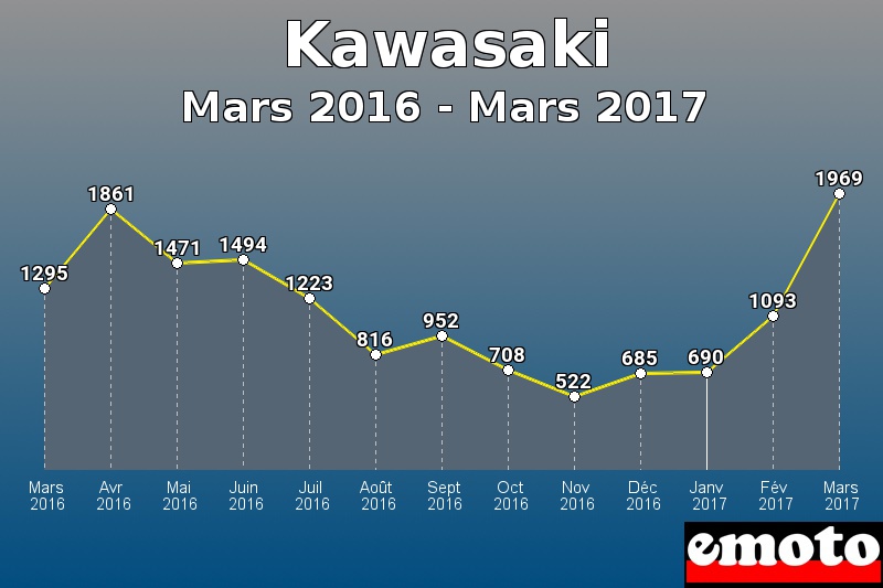 Kawasaki les plus immatriculés de Mars 2016 à Mars 2017