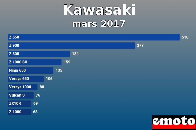 Les 10 Kawasaki les plus immatriculés en mars 2017