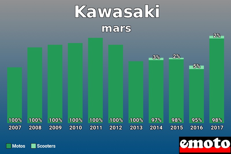 Répartition Motos Scooters Kawasaki en mars 2017