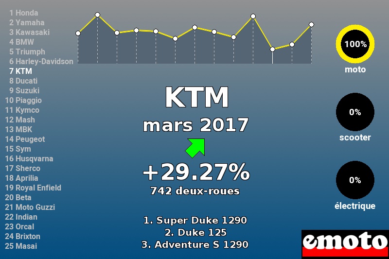 Immatriculations KTM en France en mars 2017