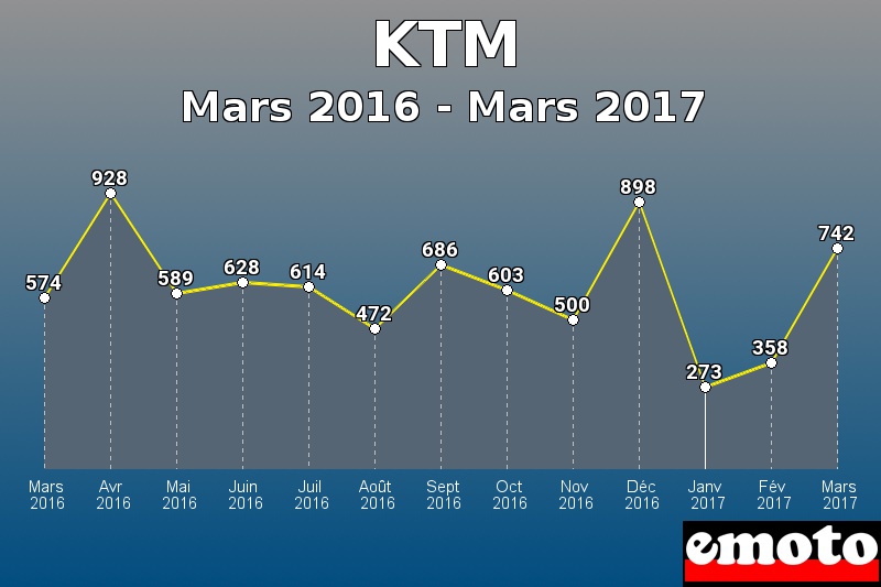 KTM les plus immatriculés de Mars 2016 à Mars 2017