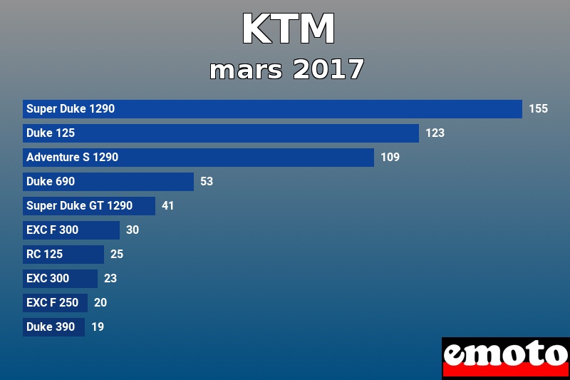 Les 10 KTM les plus immatriculés en mars 2017