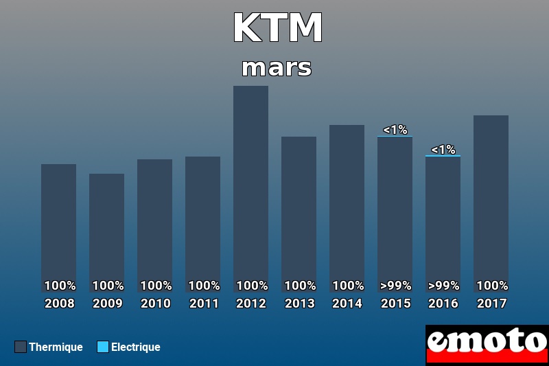 Répartition Thermique Electrique KTM en mars 2017