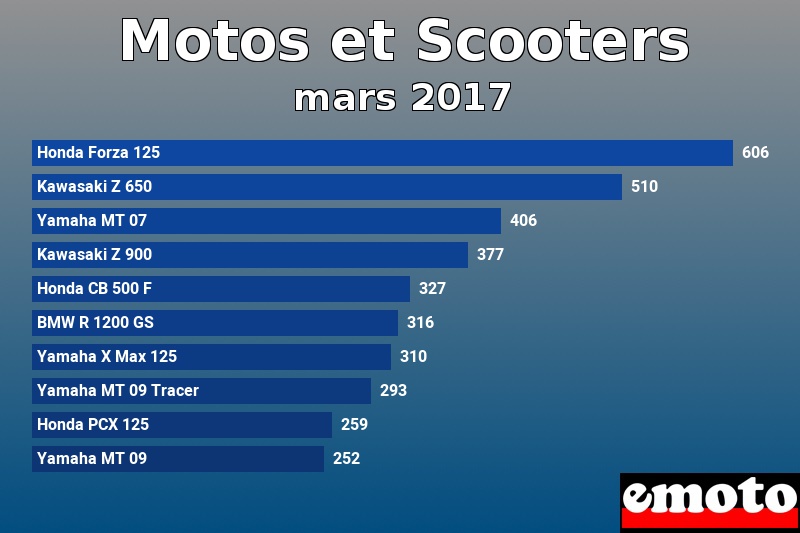 Les 10 Motos et Scooters les plus immatriculés en mars 2017