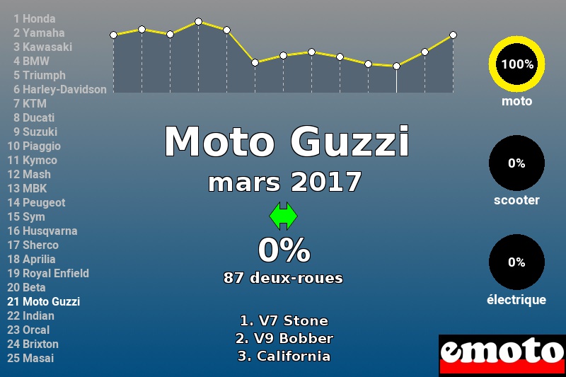 Immatriculations Moto Guzzi en France en mars 2017