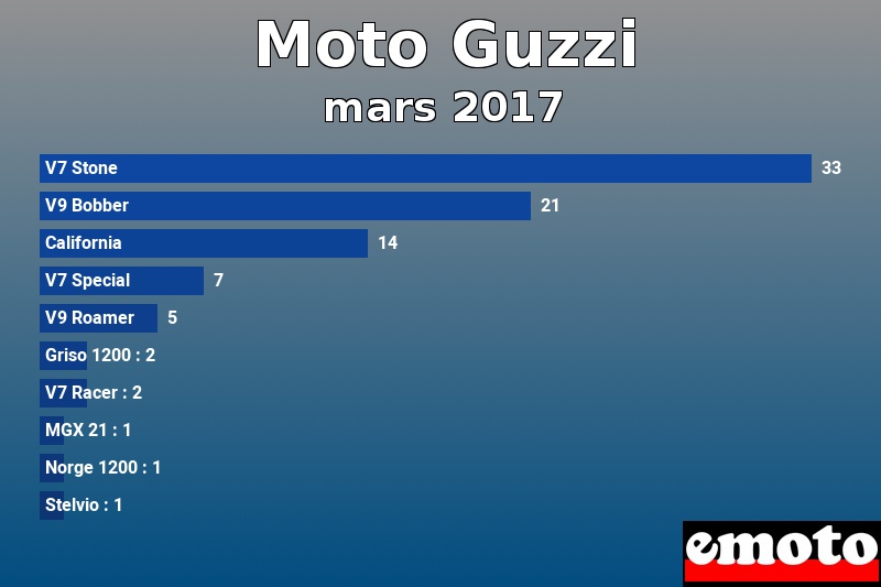 Les 10 Moto Guzzi les plus immatriculés en mars 2017