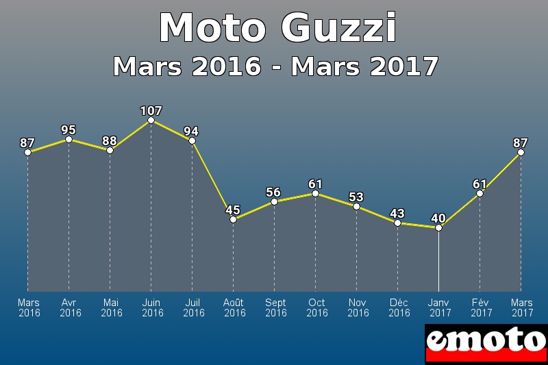 Moto Guzzi les plus immatriculés de Mars 2016 à Mars 2017