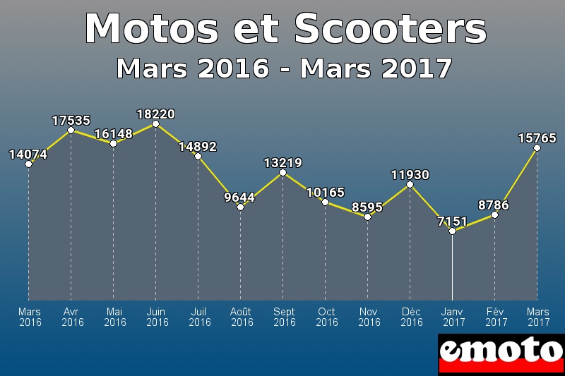 Motos et Scooters les plus immatriculés de Mars 2016 à Mars 2017