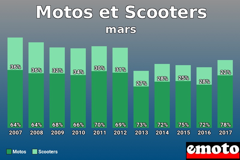 Répartition Motos Scooters Motos et Scooters en mars 2017