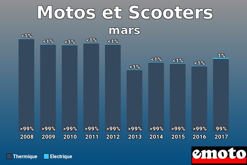 Répartition Thermique Electrique Motos et Scooters en mars 2017