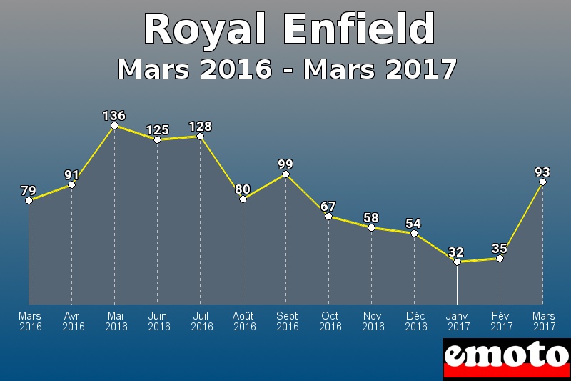 Royal Enfield les plus immatriculés de Mars 2016 à Mars 2017