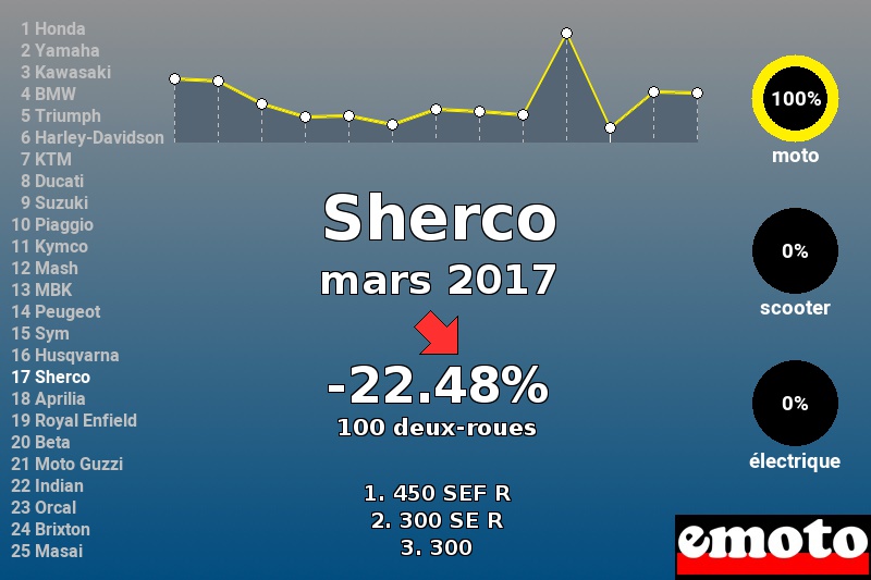 Immatriculations Sherco en France en mars 2017