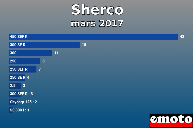 Les 10 Sherco les plus immatriculés en mars 2017