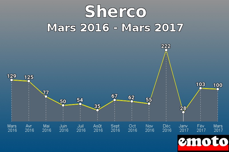 Sherco les plus immatriculés de Mars 2016 à Mars 2017