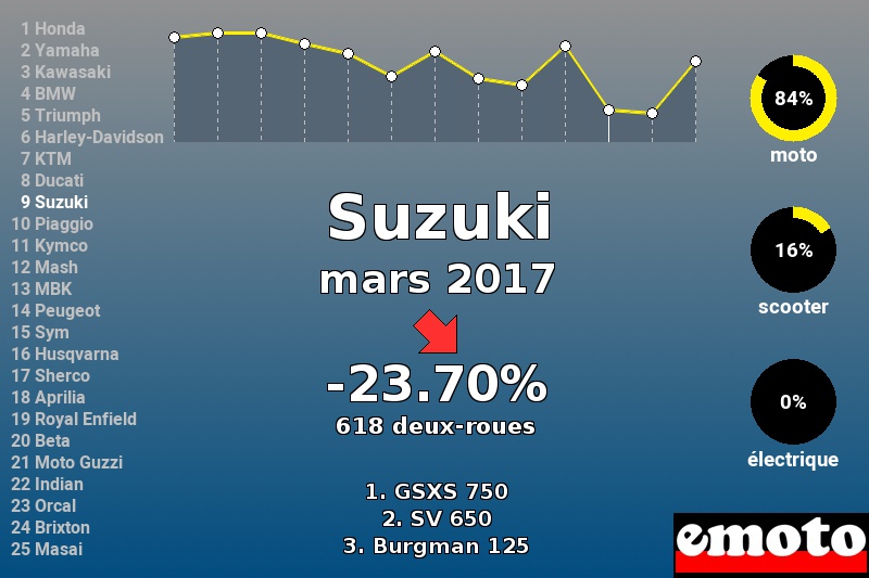 Immatriculations Suzuki en France en mars 2017