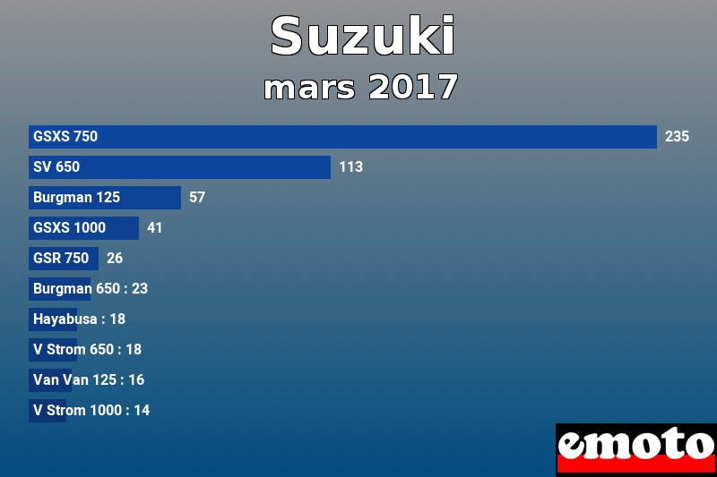 Les 10 Suzuki les plus immatriculés en mars 2017