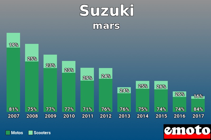 Répartition Motos Scooters Suzuki en mars 2017