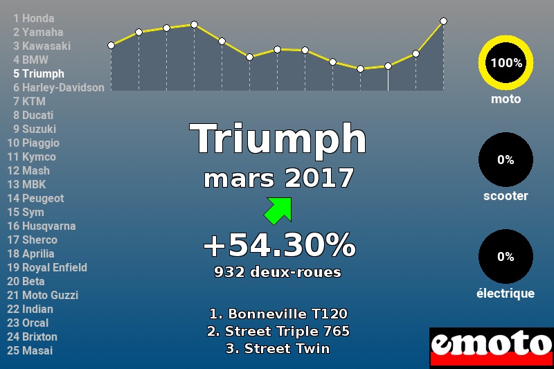 Immatriculations Triumph en France en mars 2017