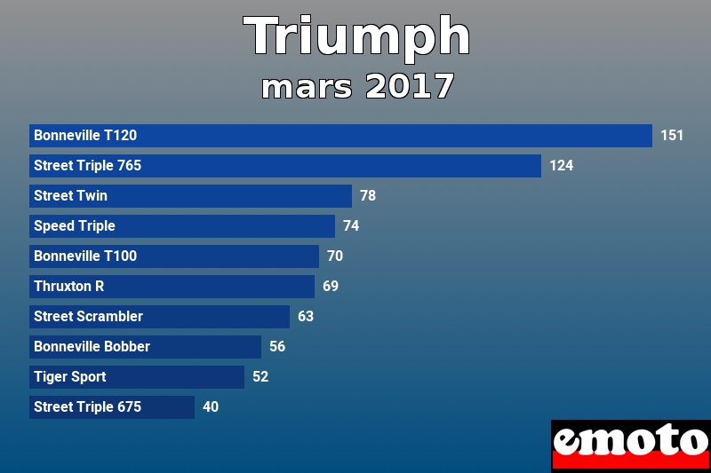 Les 10 Triumph les plus immatriculés en mars 2017