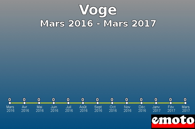 Voge les plus immatriculés de Mars 2016 à Mars 2017