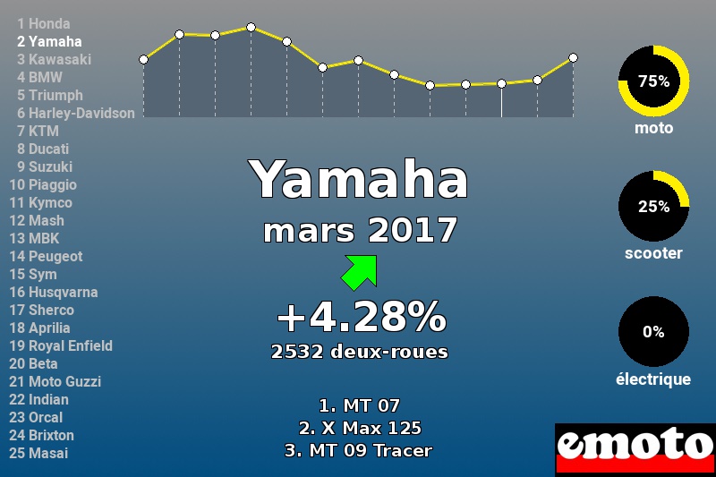 Immatriculations Yamaha en France en mars 2017