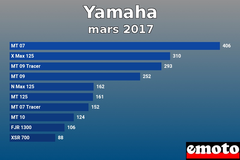 Les 10 Yamaha les plus immatriculés en mars 2017