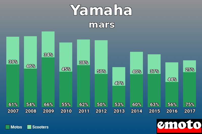 Répartition Motos Scooters Yamaha en mars 2017