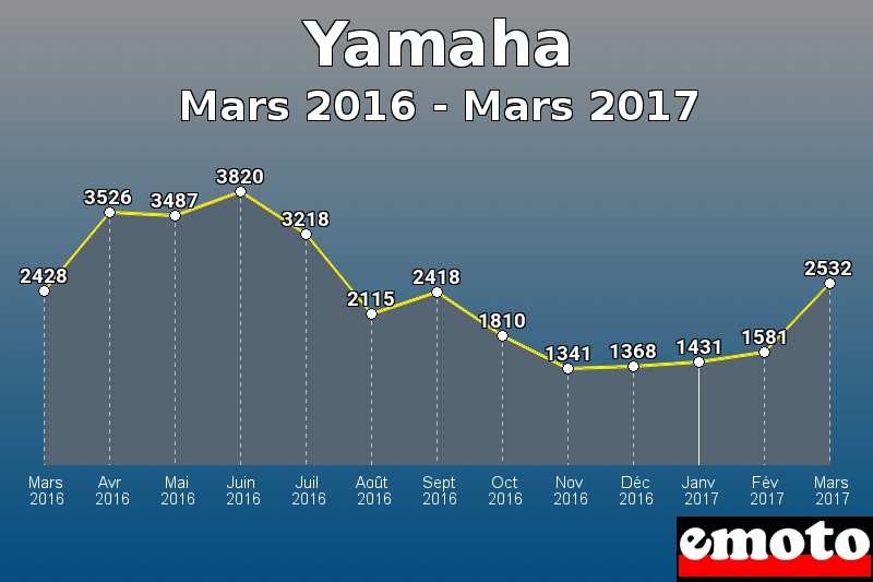 Yamaha les plus immatriculés de Mars 2016 à Mars 2017