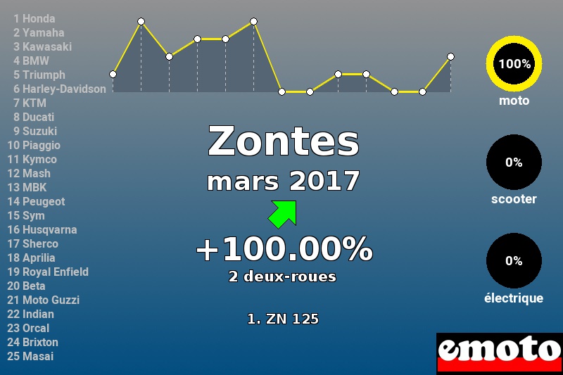 Immatriculations Zontes en France en mars 2017