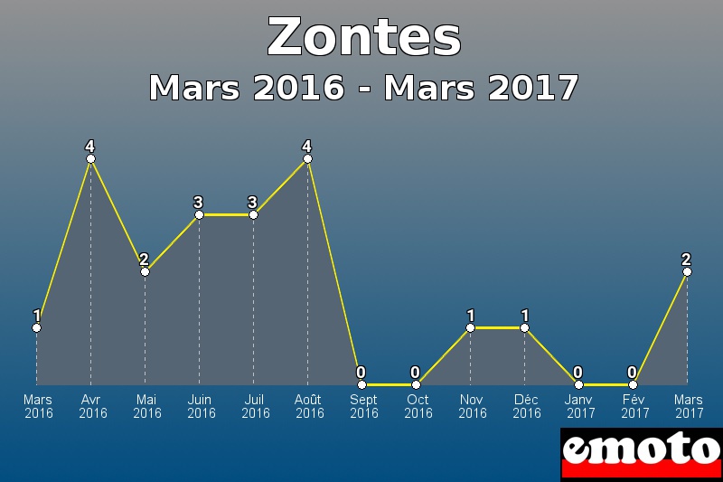 Zontes les plus immatriculés de Mars 2016 à Mars 2017