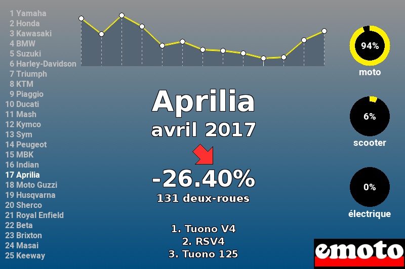 Immatriculations Aprilia en France en avril 2017