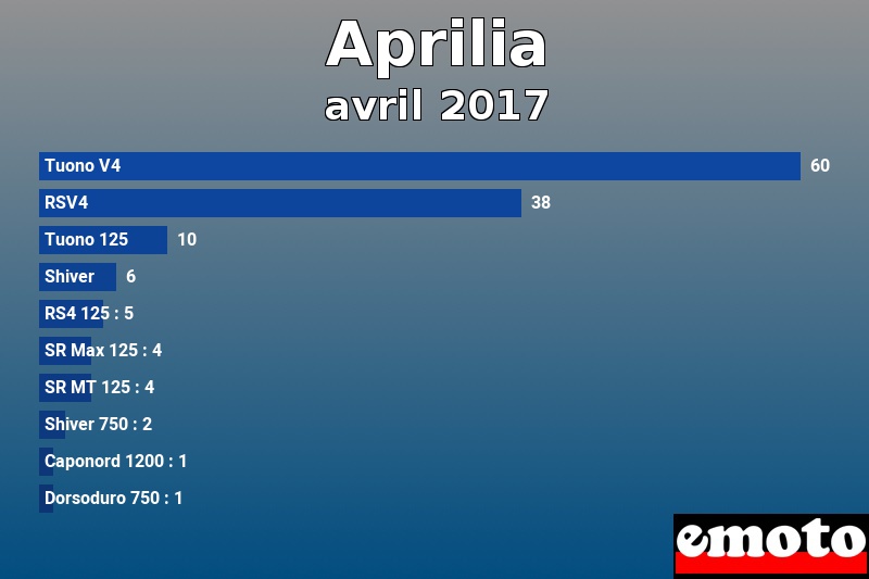 Les 10 Aprilia les plus immatriculés en avril 2017