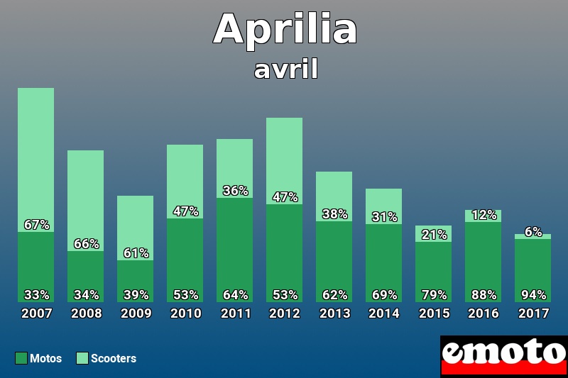 Répartition Motos Scooters Aprilia en avril 2017